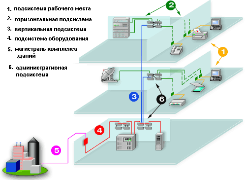 Кабельные системы и сети